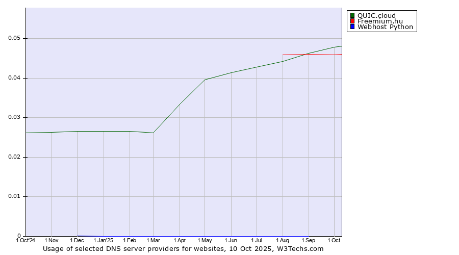 Historical trends in the usage of QUIC.cloud vs. Freemium.hu vs. Webhost Python