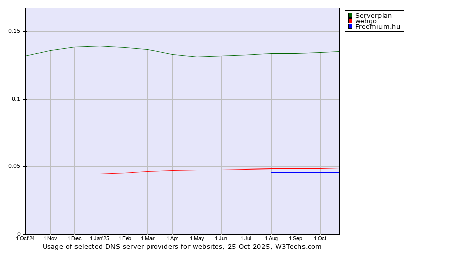 Historical trends in the usage of Serverplan vs. webgo vs. Freemium.hu