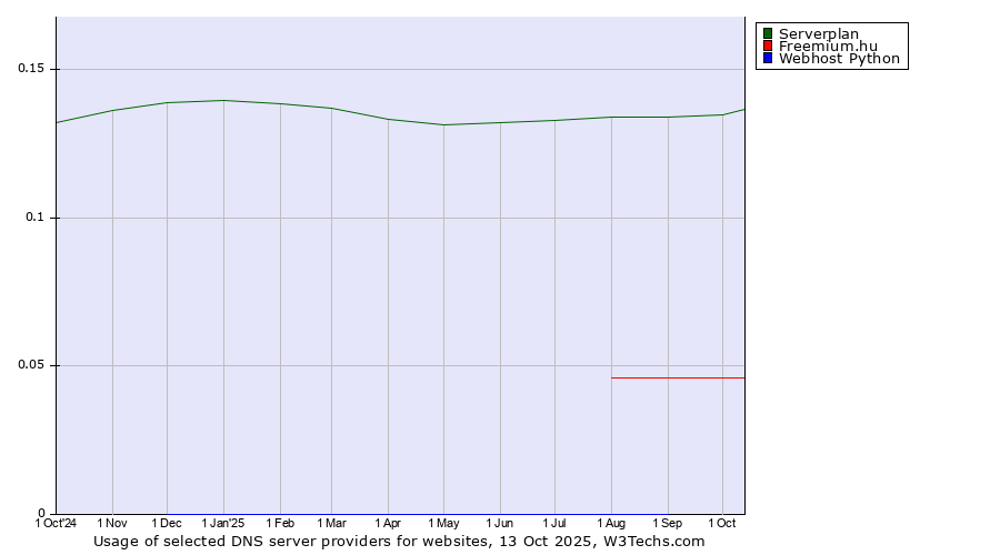 Historical trends in the usage of Serverplan vs. Freemium.hu vs. Webhost Python