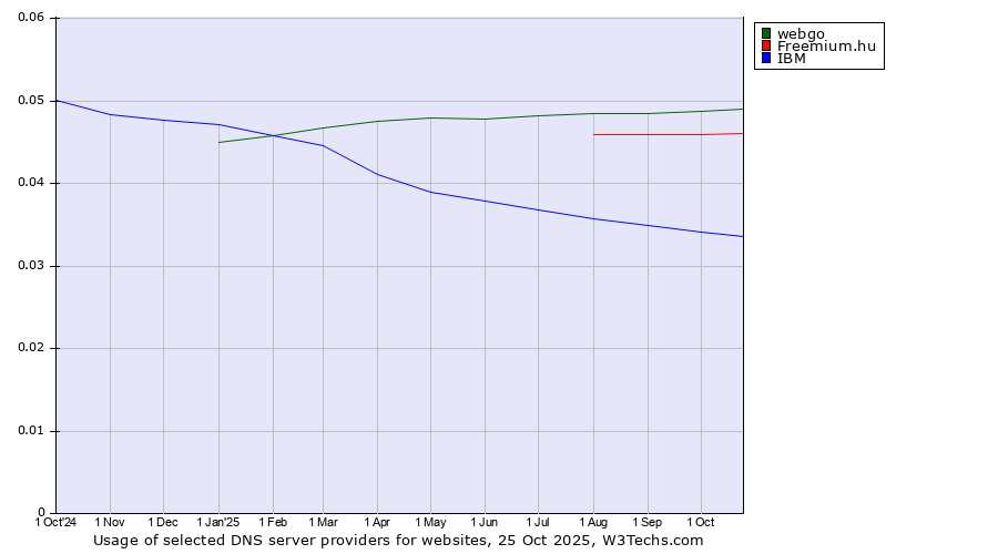 Historical trends in the usage of webgo vs. Freemium.hu vs. IBM