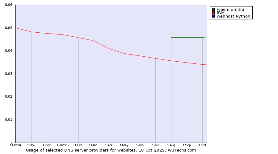 Historical trends in the usage of Freemium.hu vs. IBM vs. Webhost Python