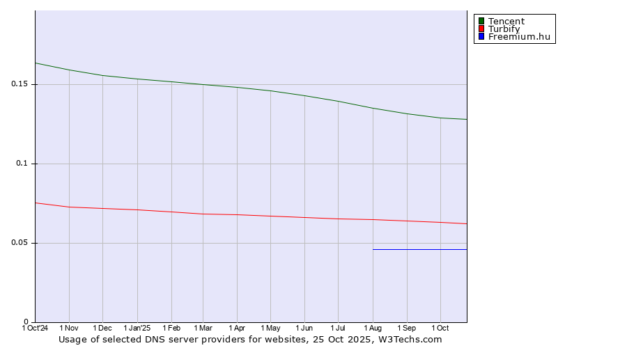 Historical trends in the usage of Tencent vs. Turbify vs. Freemium.hu