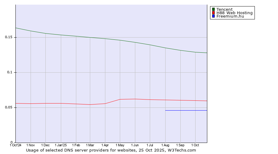 Historical trends in the usage of Tencent vs. H88 Web Hosting vs. Freemium.hu