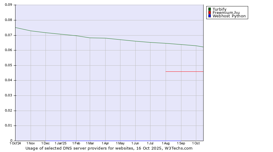 Historical trends in the usage of Turbify vs. Freemium.hu vs. Webhost Python