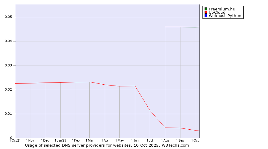 Historical trends in the usage of Freemium.hu vs. UpCloud vs. Webhost Python