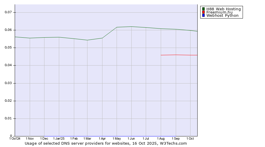 Historical trends in the usage of H88 Web Hosting vs. Freemium.hu vs. Webhost Python