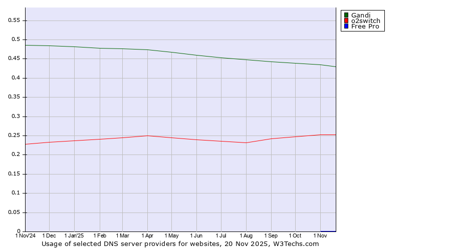 Historical trends in the usage of Gandi vs. o2switch vs. Free Pro