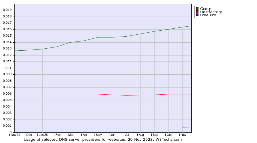 Historical trends in the usage of Gcore vs. Hostfactory vs. Free Pro