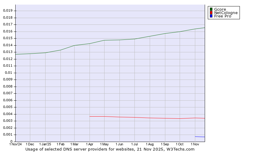 Historical trends in the usage of Gcore vs. NetCologne vs. Free Pro