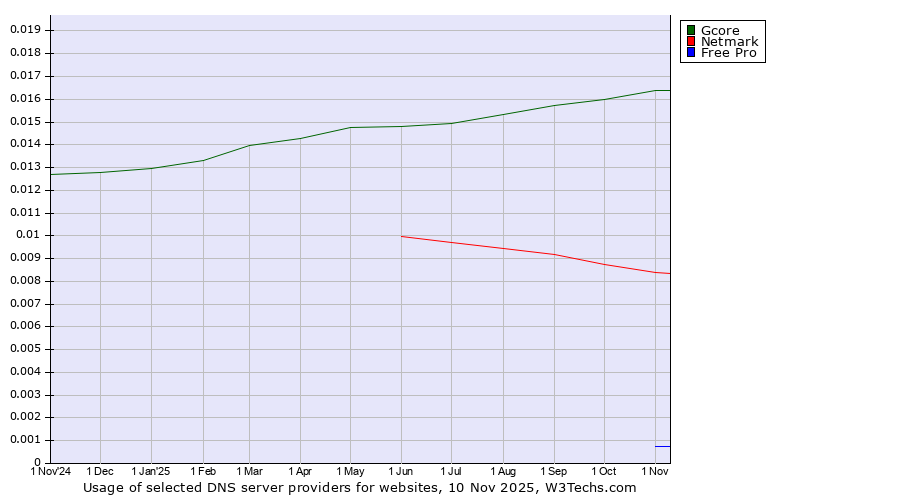Historical trends in the usage of Gcore vs. Netmark vs. Free Pro