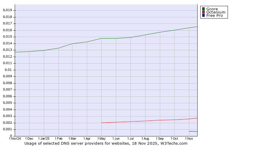 Historical trends in the usage of Gcore vs. Octenium vs. Free Pro