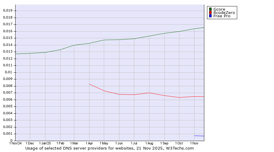 Historical trends in the usage of Gcore vs. RcodeZero vs. Free Pro
