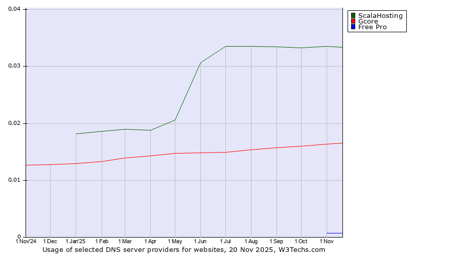 Historical trends in the usage of ScalaHosting vs. Gcore vs. Free Pro