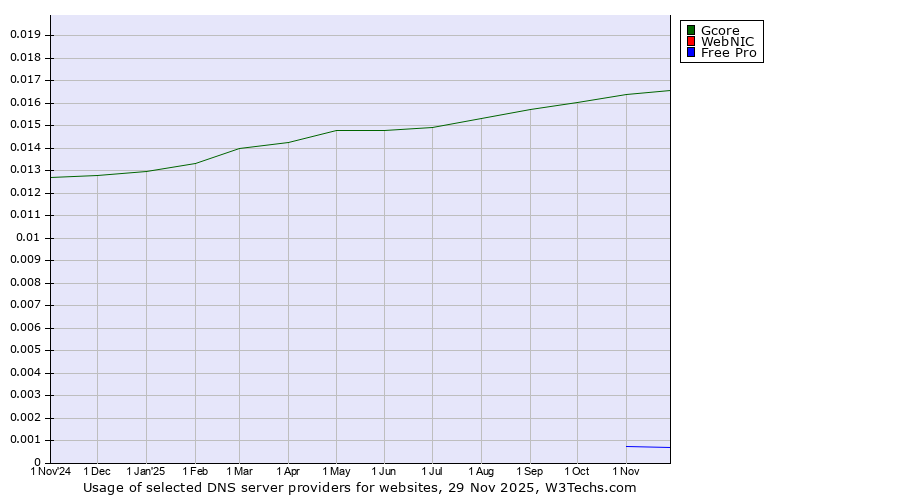 Historical trends in the usage of Gcore vs. WebNIC vs. Free Pro