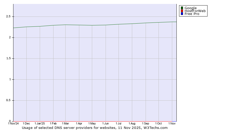 Historical trends in the usage of Google vs. HostForWeb vs. Free Pro