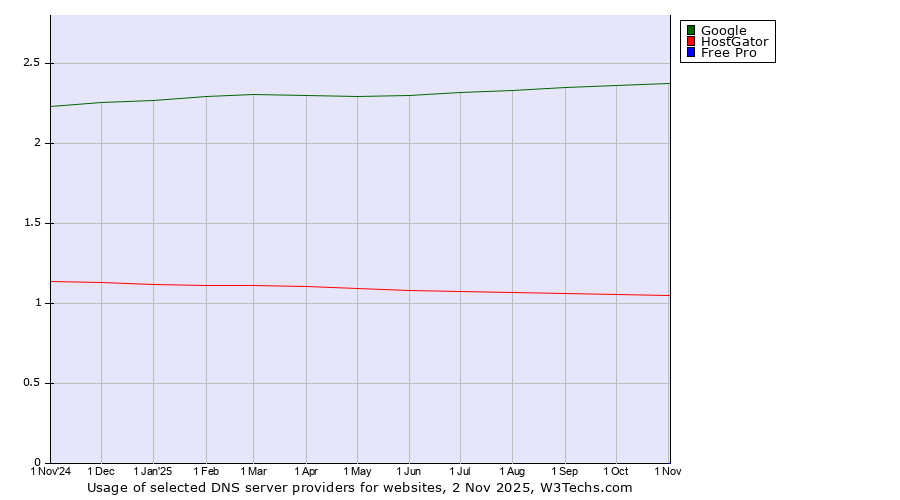 Historical trends in the usage of Google vs. HostGator vs. Free Pro