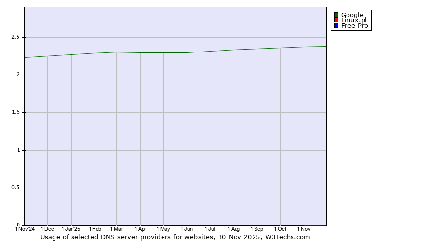 Historical trends in the usage of Google vs. Linux.pl vs. Free Pro