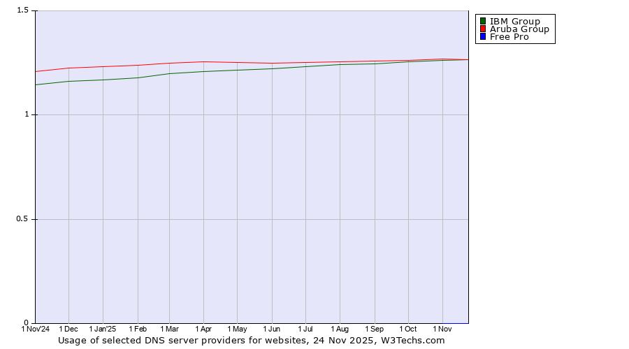 Historical trends in the usage of IBM Group vs. Aruba Group vs. Free Pro