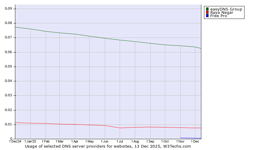 Historical trends in the usage of easyDNS Group vs. Raya Negar vs. Free Pro