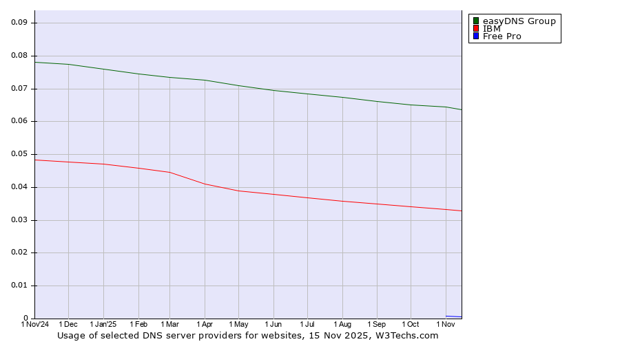 Historical trends in the usage of easyDNS Group vs. IBM vs. Free Pro