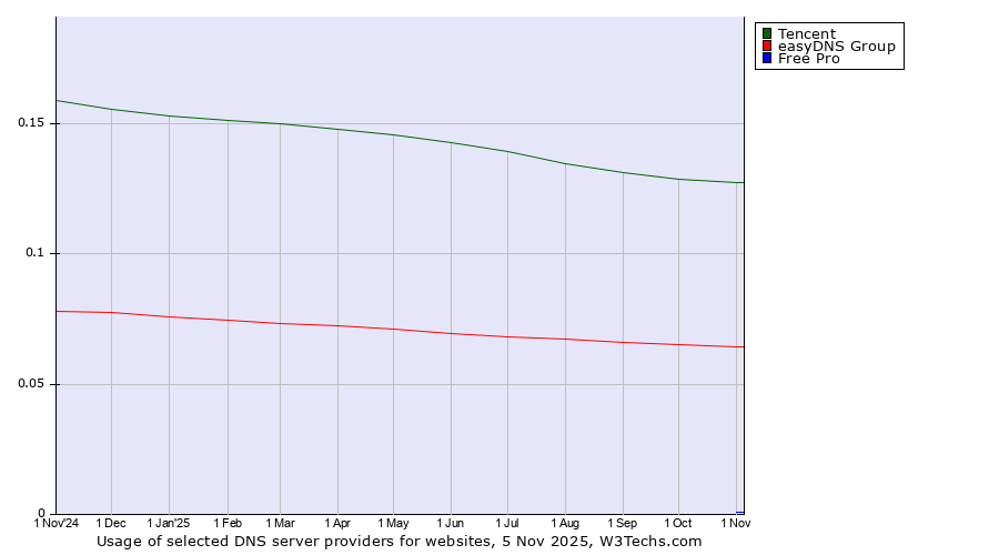 Historical trends in the usage of Tencent vs. easyDNS Group vs. Free Pro