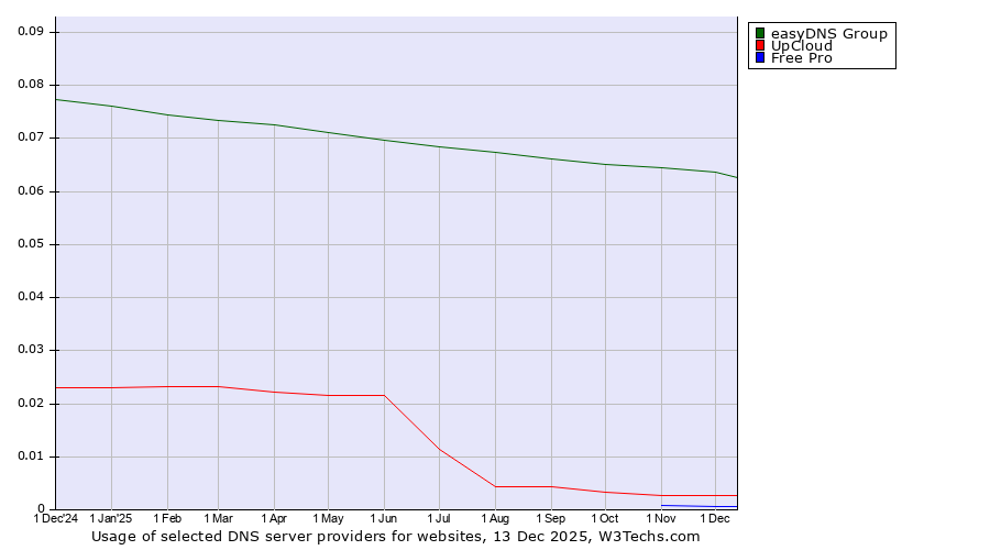 Historical trends in the usage of easyDNS Group vs. UpCloud vs. Free Pro