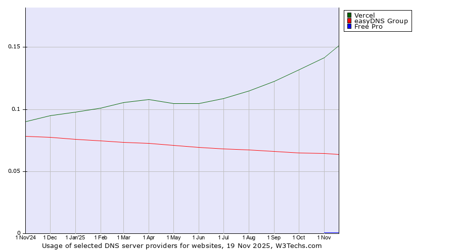 Historical trends in the usage of Vercel vs. easyDNS Group vs. Free Pro