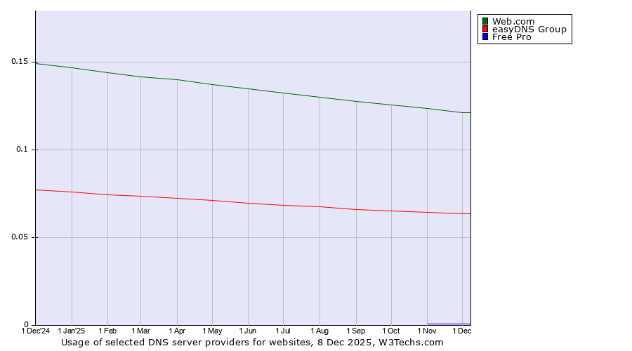 Historical trends in the usage of Web.com vs. easyDNS Group vs. Free Pro