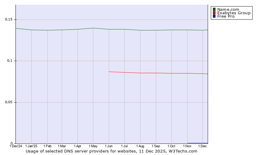 Historical trends in the usage of Name.com vs. Exabytes Group vs. Free Pro
