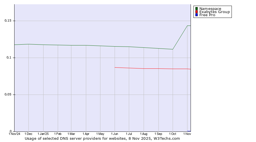 Historical trends in the usage of Namespace vs. Exabytes Group vs. Free Pro