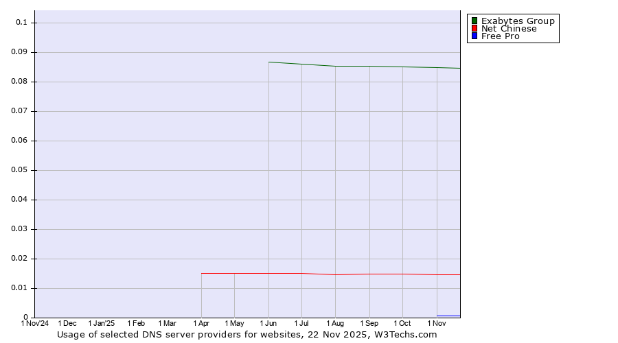 Historical trends in the usage of Exabytes Group vs. Net Chinese vs. Free Pro