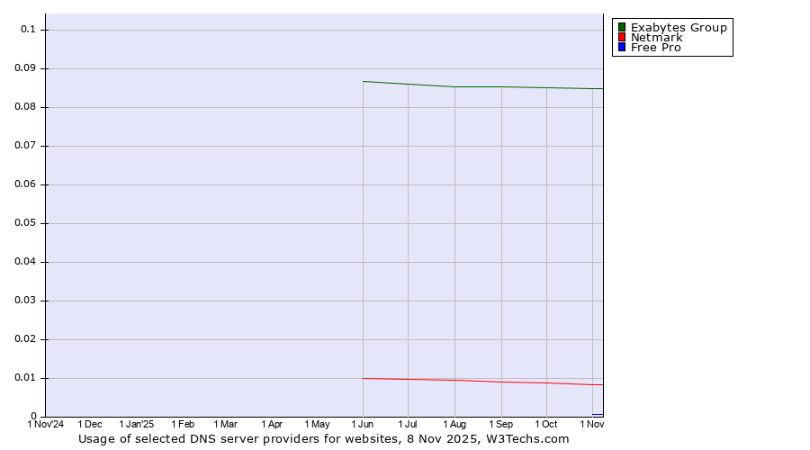 Historical trends in the usage of Exabytes Group vs. Netmark vs. Free Pro