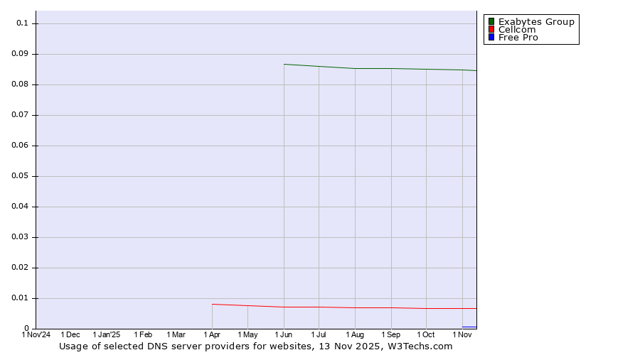 Historical trends in the usage of Exabytes Group vs. Cellcom vs. Free Pro