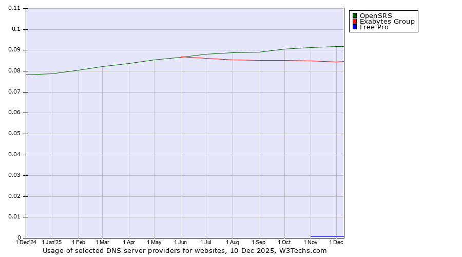 Historical trends in the usage of OpenSRS vs. Exabytes Group vs. Free Pro