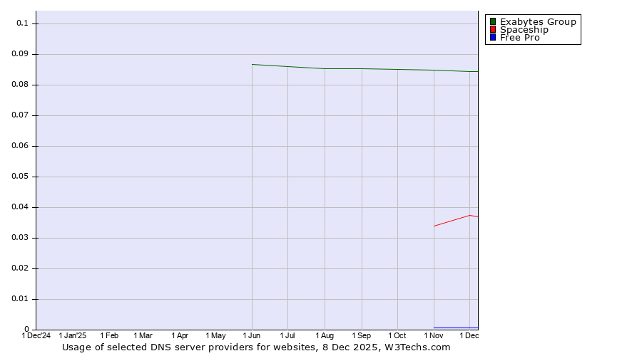 Historical trends in the usage of Exabytes Group vs. Spaceship vs. Free Pro