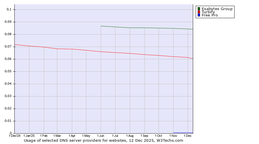 Historical trends in the usage of Exabytes Group vs. Turbify vs. Free Pro