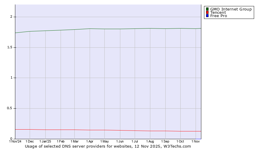 Historical trends in the usage of GMO Internet Group vs. Tencent vs. Free Pro