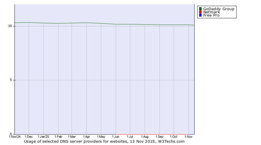Historical trends in the usage of GoDaddy Group vs. Netmark vs. Free Pro