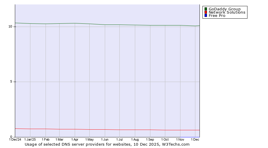 Historical trends in the usage of GoDaddy Group vs. Network Solutions vs. Free Pro