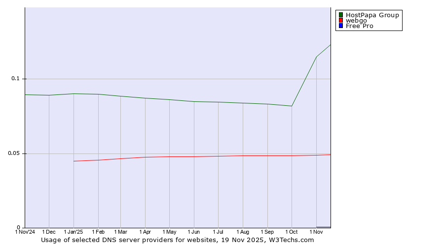 Historical trends in the usage of HostPapa Group vs. webgo vs. Free Pro