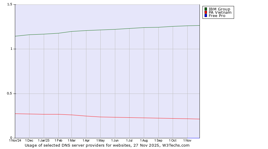 Historical trends in the usage of IBM Group vs. PA Vietnam vs. Free Pro