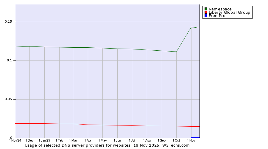 Historical trends in the usage of Namespace vs. Liberty Global Group vs. Free Pro