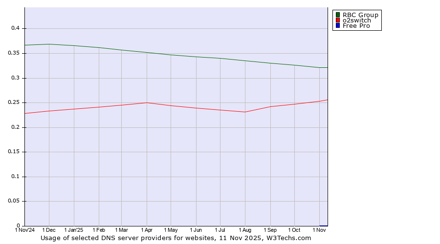 Historical trends in the usage of RBC Group vs. o2switch vs. Free Pro
