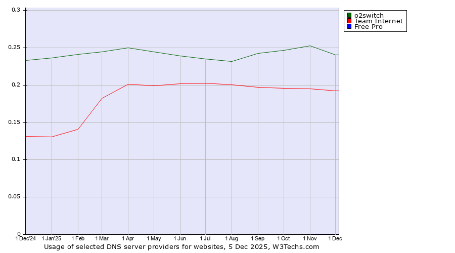 Historical trends in the usage of o2switch vs. Team Internet vs. Free Pro