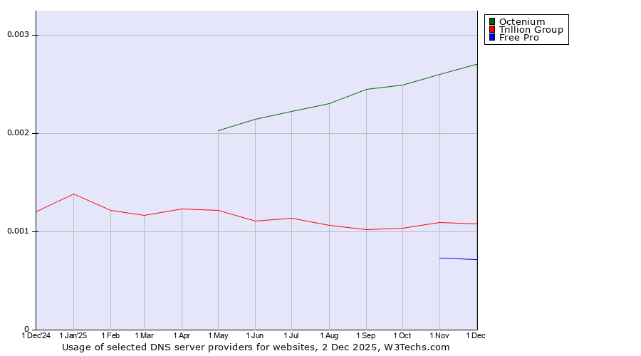 Historical trends in the usage of Octenium vs. Trillion Group vs. Free Pro