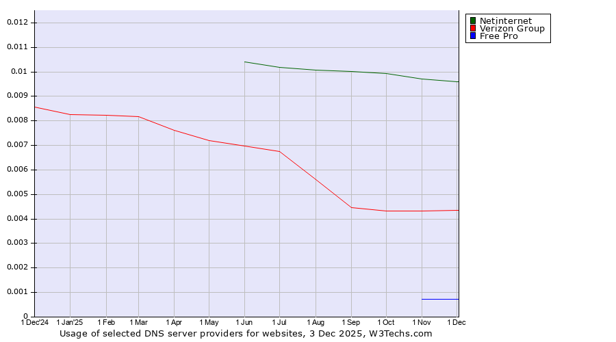 Historical trends in the usage of Netinternet vs. Verizon Group vs. Free Pro