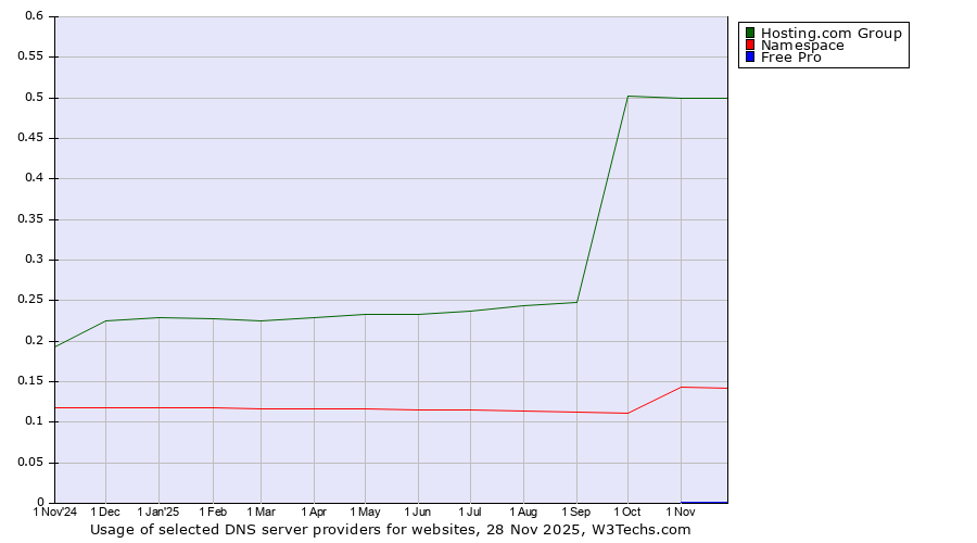 Historical trends in the usage of Hosting.com Group vs. Namespace vs. Free Pro