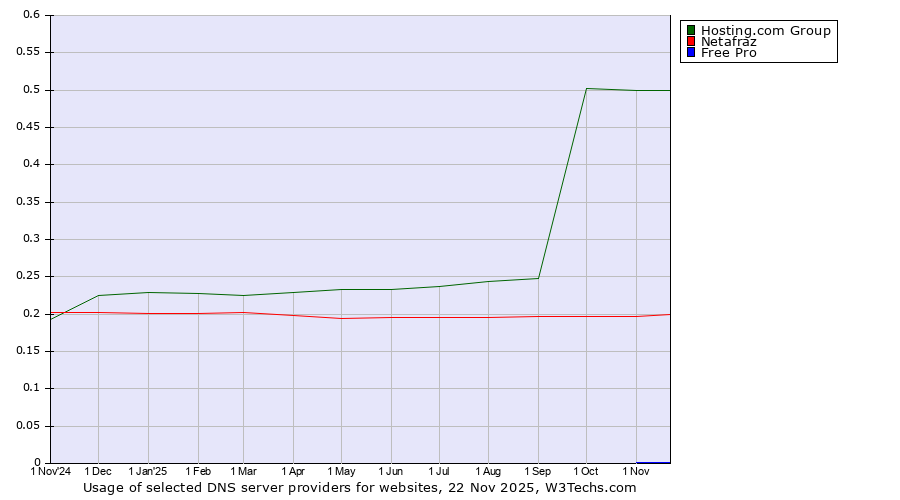 Historical trends in the usage of Hosting.com Group vs. Netafraz vs. Free Pro