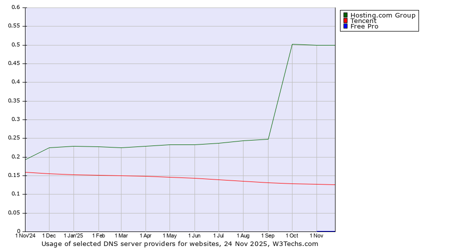 Historical trends in the usage of Hosting.com Group vs. Tencent vs. Free Pro