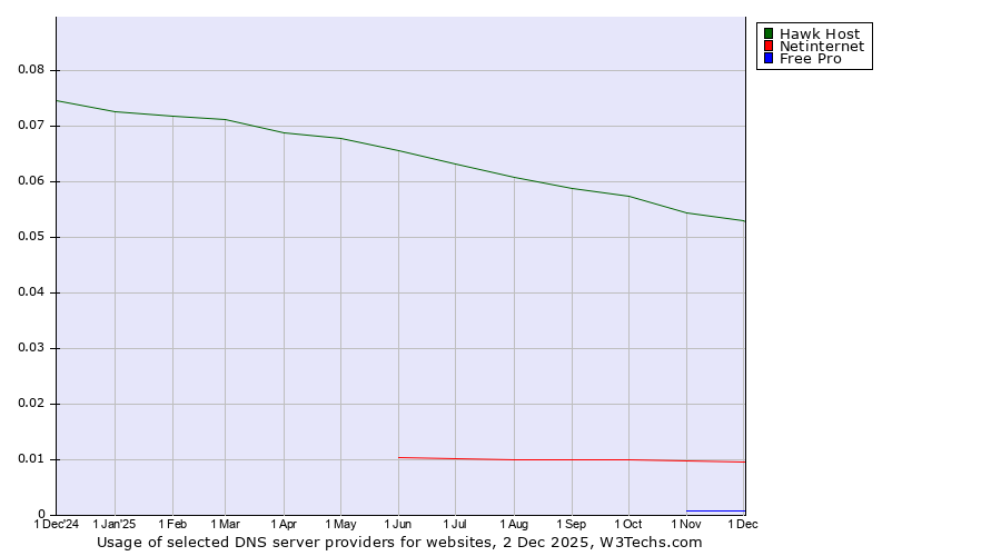 Historical trends in the usage of Hawk Host vs. Netinternet vs. Free Pro